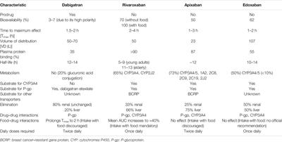 Direct Oral Anticoagulants: From Randomized Clinical Trials to Real-World Clinical Practice